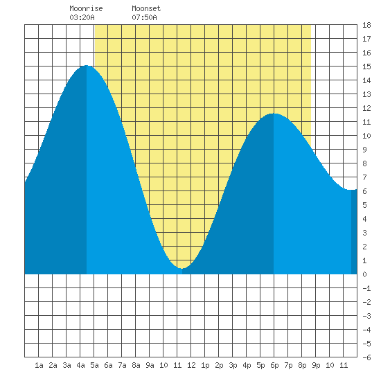 Point Styleman tide chart for Monday, April 29, 2024