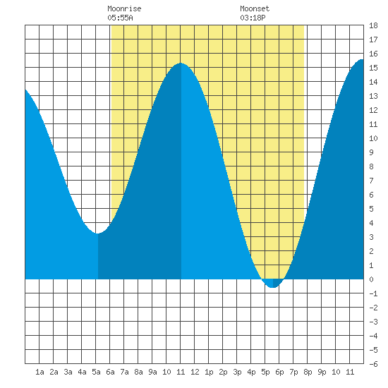 Point Styleman tide chart for Friday, April 5, 2024