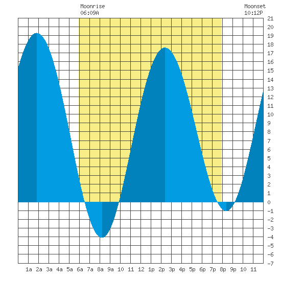 Point Styleman tide chart for Tuesday, April 9, 2024