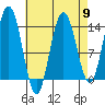 Point Styleman tide chart for Tuesday, April 9, 2024