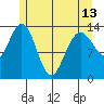Point Styleman tide chart for Monday, May 13, 2024