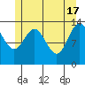 Point Styleman tide chart for Friday, May 17, 2024