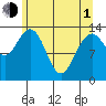 Point Styleman tide chart for Wednesday, May 1, 2024