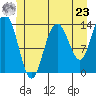 Point Styleman tide chart for Thursday, May 23, 2024