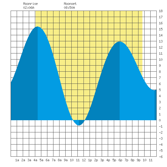 Point Styleman tide chart for Tuesday, May 28, 2024
