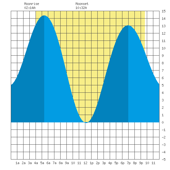 Point Styleman tide chart for Wednesday, May 29, 2024