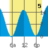 Point Styleman tide chart for Sunday, May 5, 2024