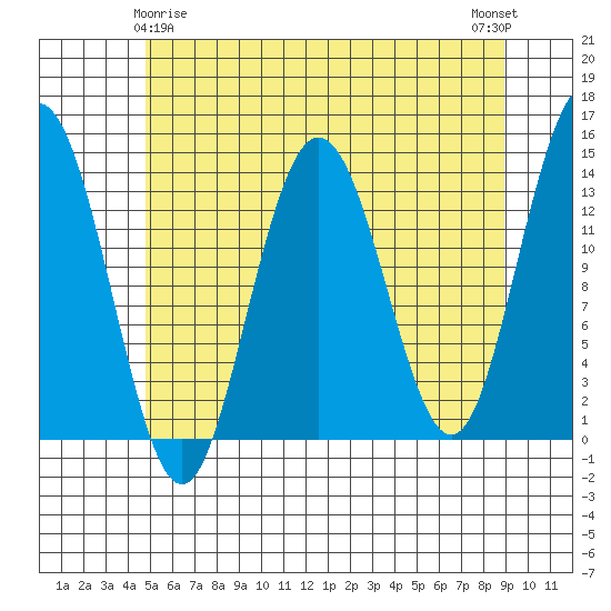 Point Styleman tide chart for Monday, May 6, 2024
