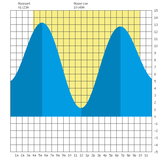 Point Styleman tide chart for Wednesday, June 12, 2024