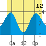 Point Styleman tide chart for Wednesday, June 12, 2024