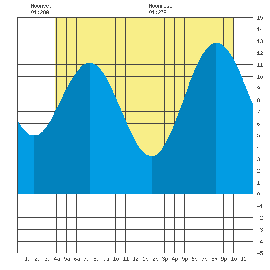 Point Styleman tide chart for Friday, June 14, 2024