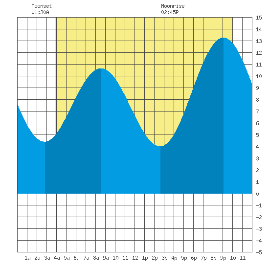 Point Styleman tide chart for Saturday, June 15, 2024