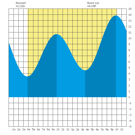Point Styleman tide chart for Sunday, June 16, 2024
