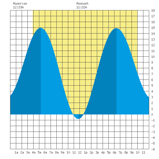 Point Styleman tide chart for Thursday, June 27, 2024