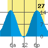 Point Styleman tide chart for Thursday, June 27, 2024