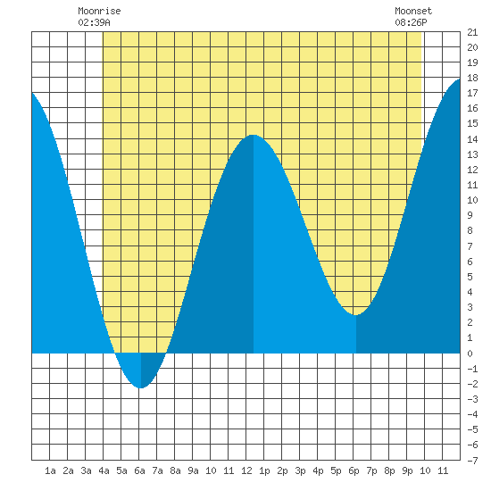 Point Styleman tide chart for Tuesday, June 4, 2024