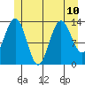 Point Styleman tide chart for Wednesday, July 10, 2024