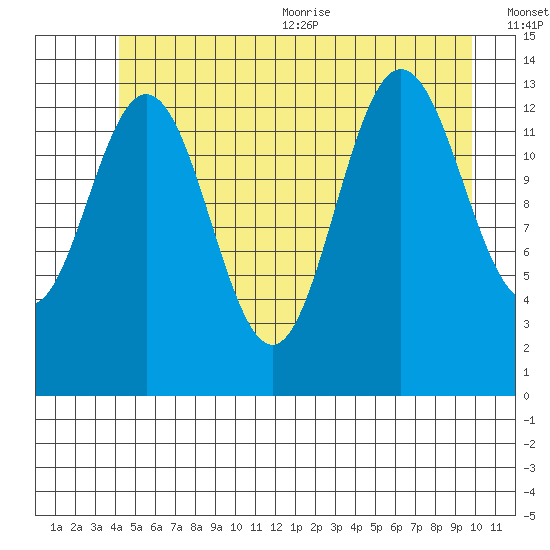 Point Styleman tide chart for Friday, July 12, 2024