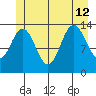 Point Styleman tide chart for Friday, July 12, 2024
