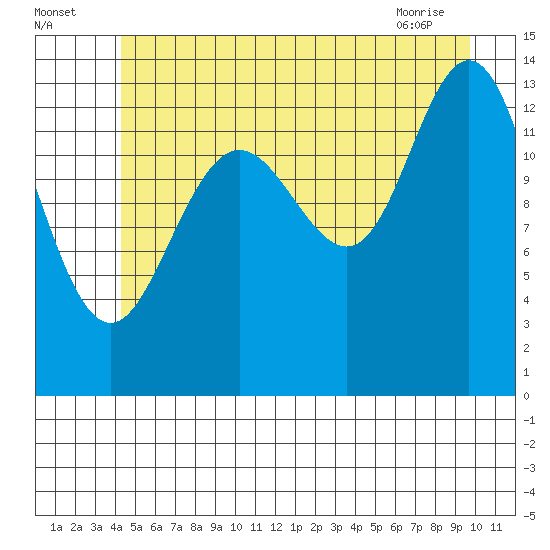 Point Styleman tide chart for Tuesday, July 16, 2024