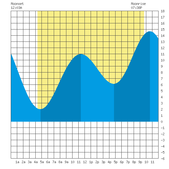 Point Styleman tide chart for Wednesday, July 17, 2024