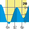 Point Styleman tide chart for Saturday, July 20, 2024
