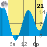 Point Styleman tide chart for Sunday, July 21, 2024