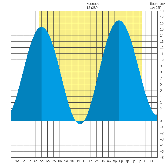 Point Styleman tide chart for Friday, July 26, 2024