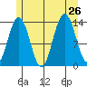 Point Styleman tide chart for Friday, July 26, 2024