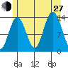 Point Styleman tide chart for Saturday, July 27, 2024