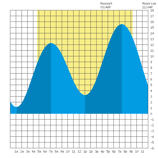 Point Styleman tide chart for Sunday, July 28, 2024