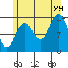 Point Styleman tide chart for Monday, July 29, 2024
