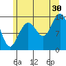 Point Styleman tide chart for Tuesday, July 30, 2024