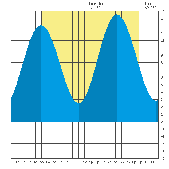 Point Styleman tide chart for Saturday, August 10, 2024