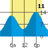 Point Styleman tide chart for Sunday, August 11, 2024