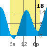 Point Styleman tide chart for Sunday, August 18, 2024