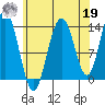 Point Styleman tide chart for Monday, August 19, 2024