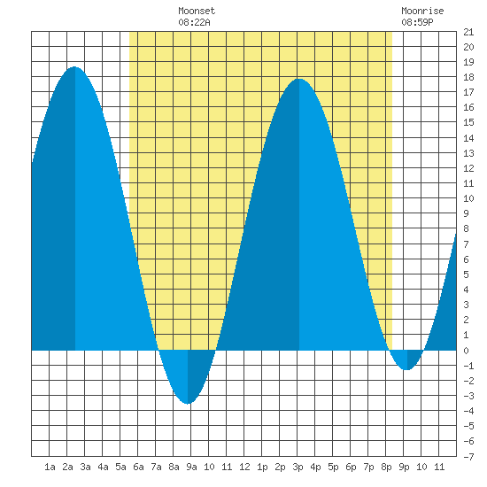 Point Styleman tide chart for Wednesday, August 21, 2024