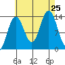 Point Styleman tide chart for Sunday, August 25, 2024