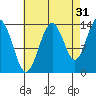 Point Styleman tide chart for Saturday, August 31, 2024