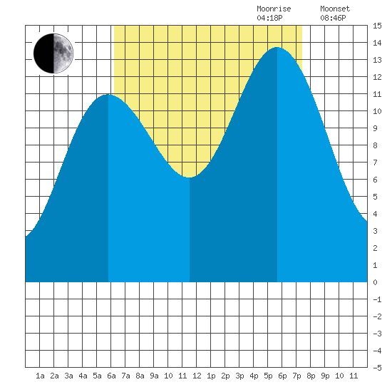 Point Styleman tide chart for Tuesday, September 10, 2024