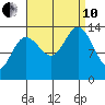 Point Styleman tide chart for Tuesday, September 10, 2024