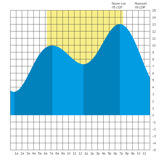 Point Styleman tide chart for Wednesday, September 11, 2024