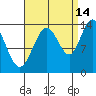 Point Styleman tide chart for Saturday, September 14, 2024