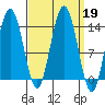 Point Styleman tide chart for Thursday, September 19, 2024