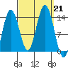 Point Styleman tide chart for Saturday, September 21, 2024
