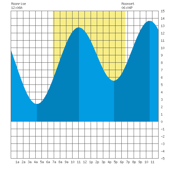 Point Styleman tide chart for Friday, September 27, 2024