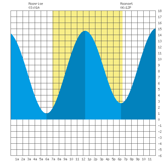 Point Styleman tide chart for Sunday, September 29, 2024