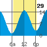 Point Styleman tide chart for Sunday, September 29, 2024