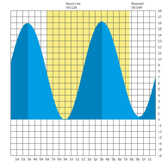 Point Styleman tide chart for Thursday, September 5, 2024